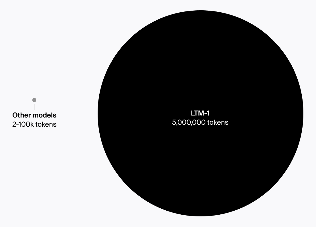 LTM-1 context window compared to current standard LLM context